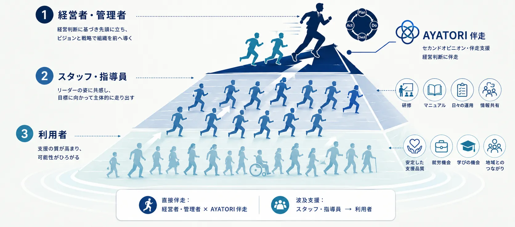 経営者が先頭に立ち、スタッフが走り出し、利用者支援が広がるイメージ図